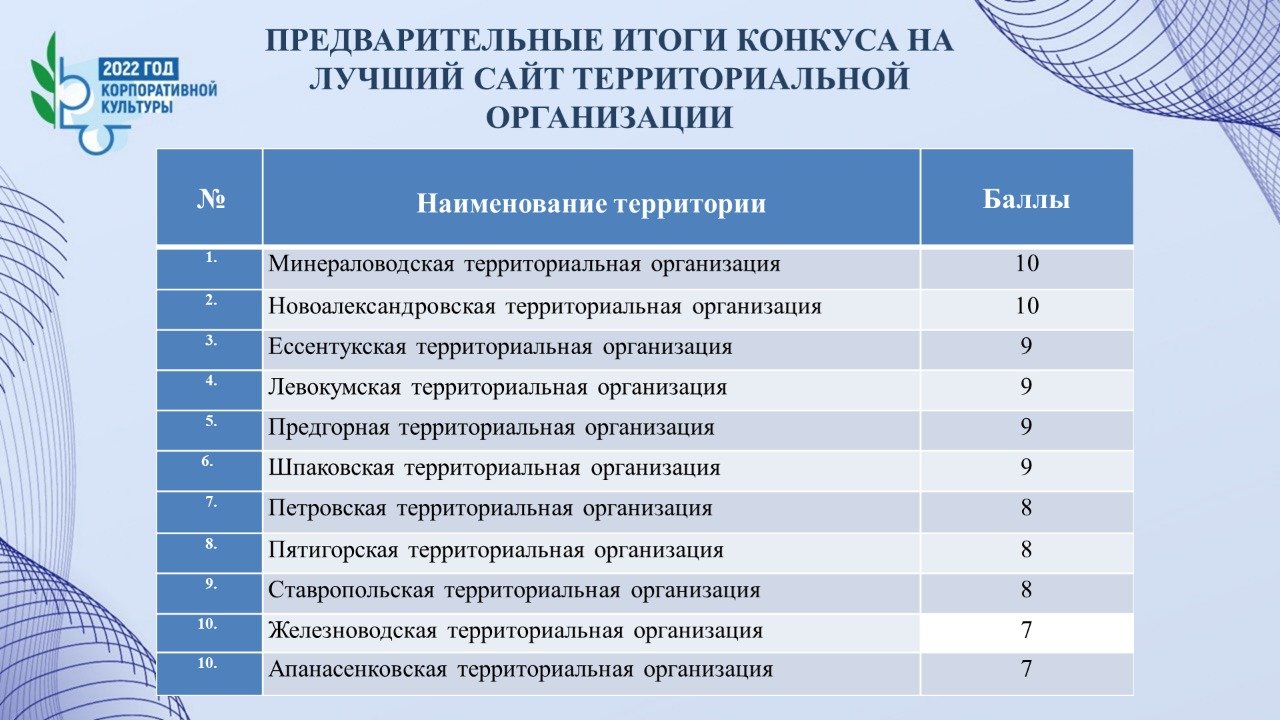 Союза профессиональных организаций